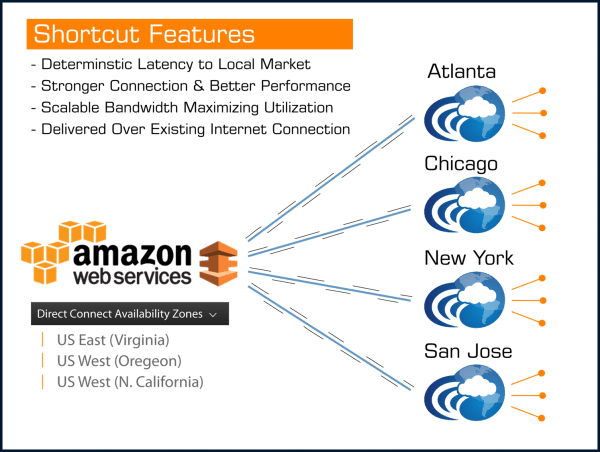 Shortcut Diagram Shortcut Features