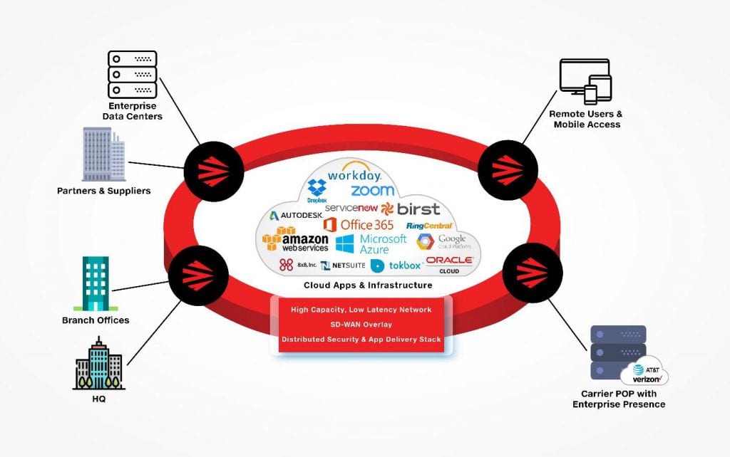 Evolving the enterprise network architecture in the era of hybrid cloud