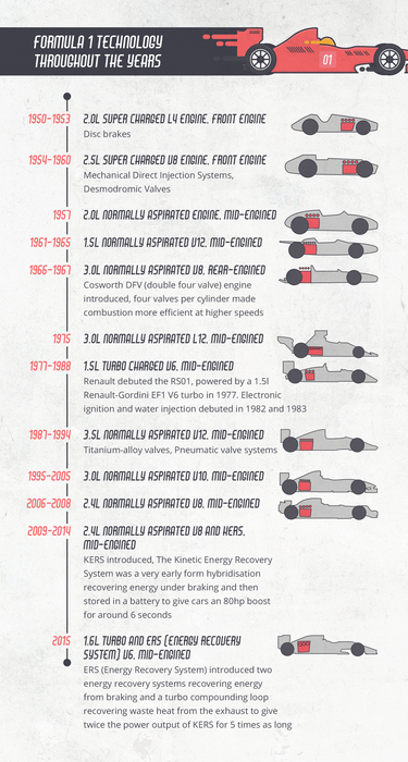 Formula 1 technology throughout the years