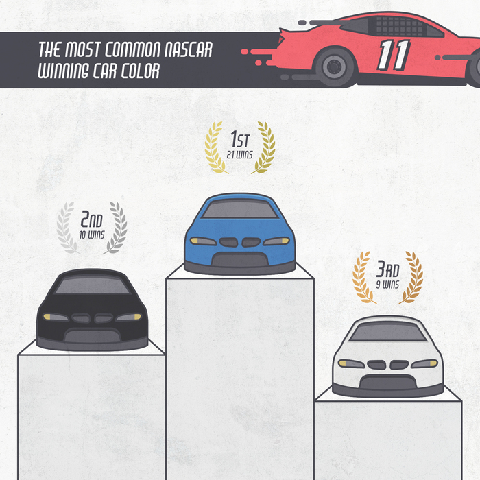 The most common Nascar winning car color