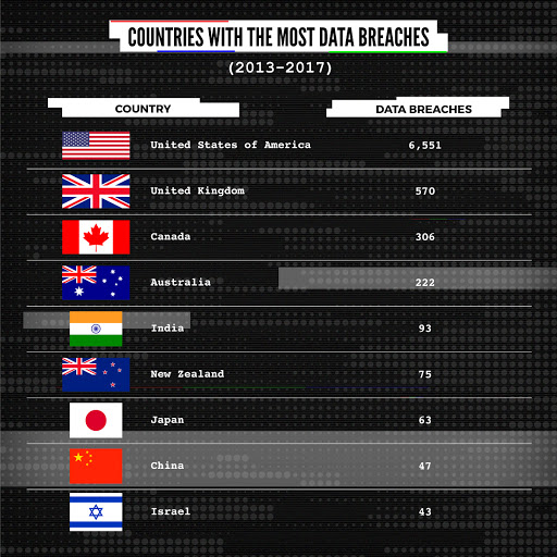 Data Breach Statistics: by Source, Industry, Country &#038; Size