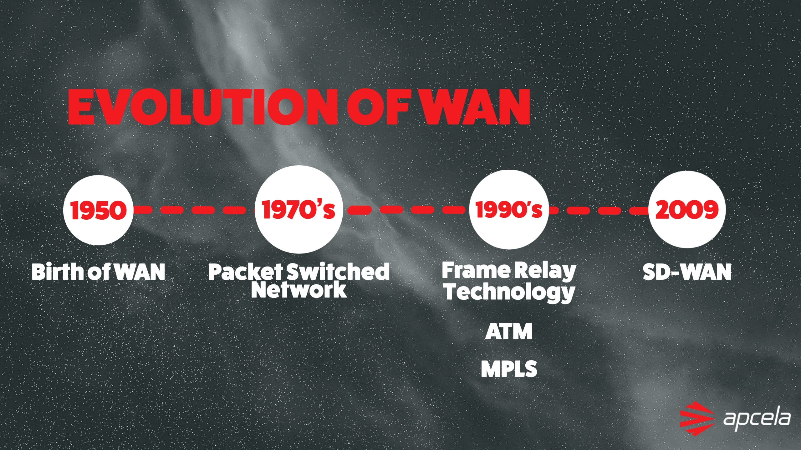 Timeline of the Evolution of WAN