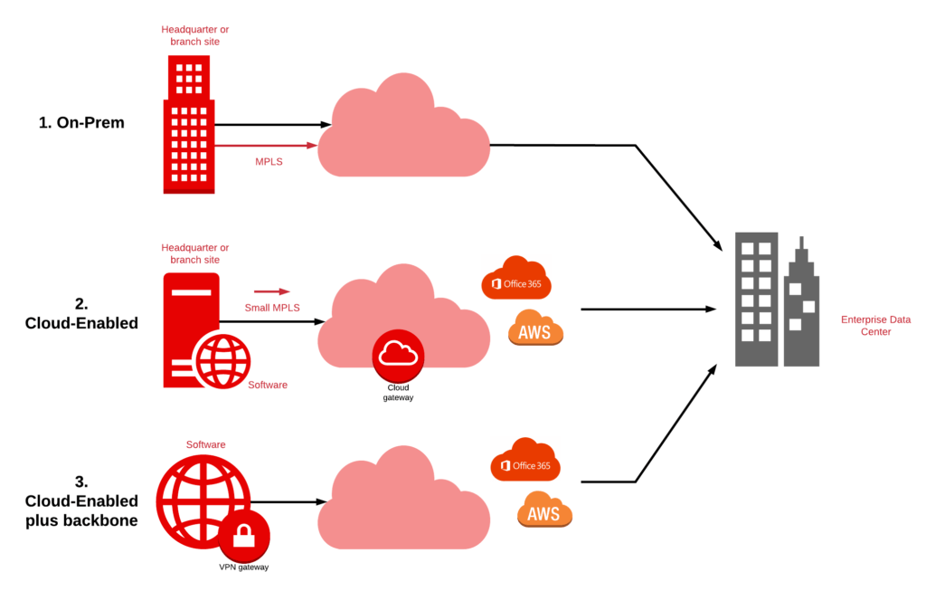 3 types of SD-WAN architectures