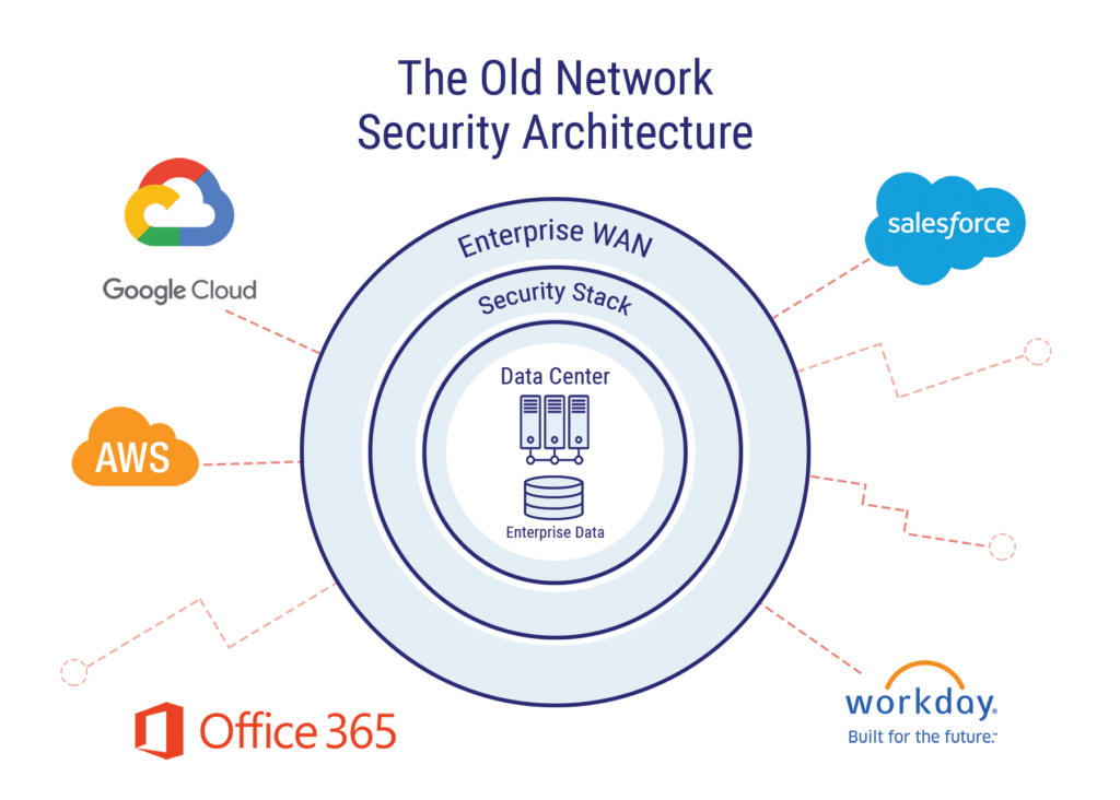 The Old Network Security Architecture