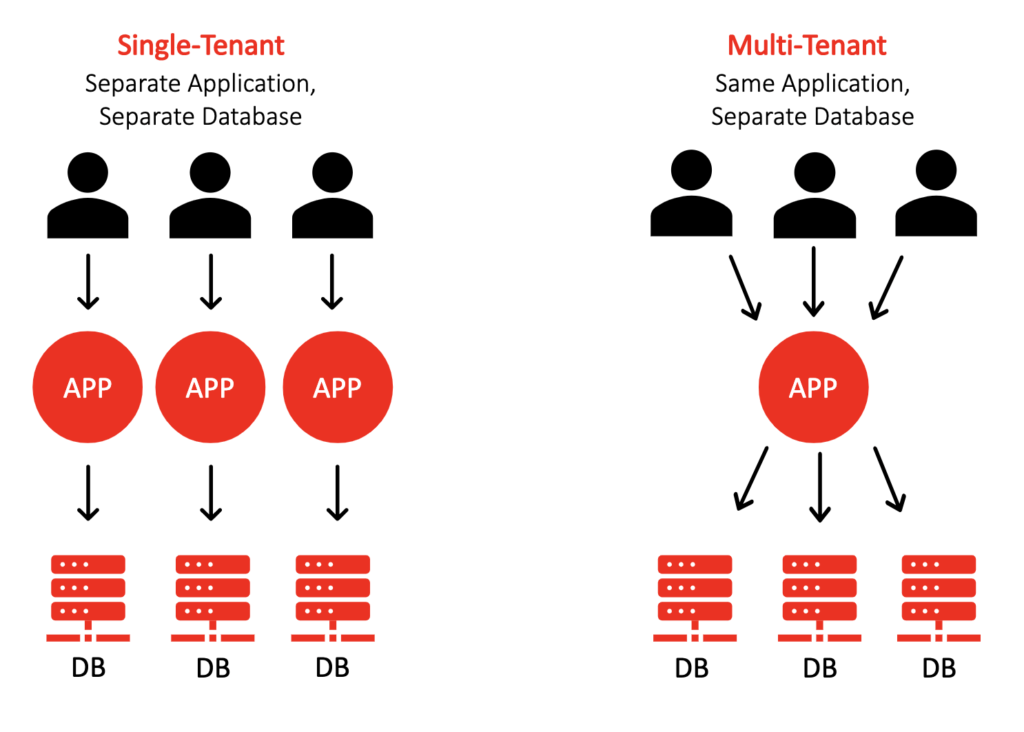 Multi-tenant vs Single-Tenant