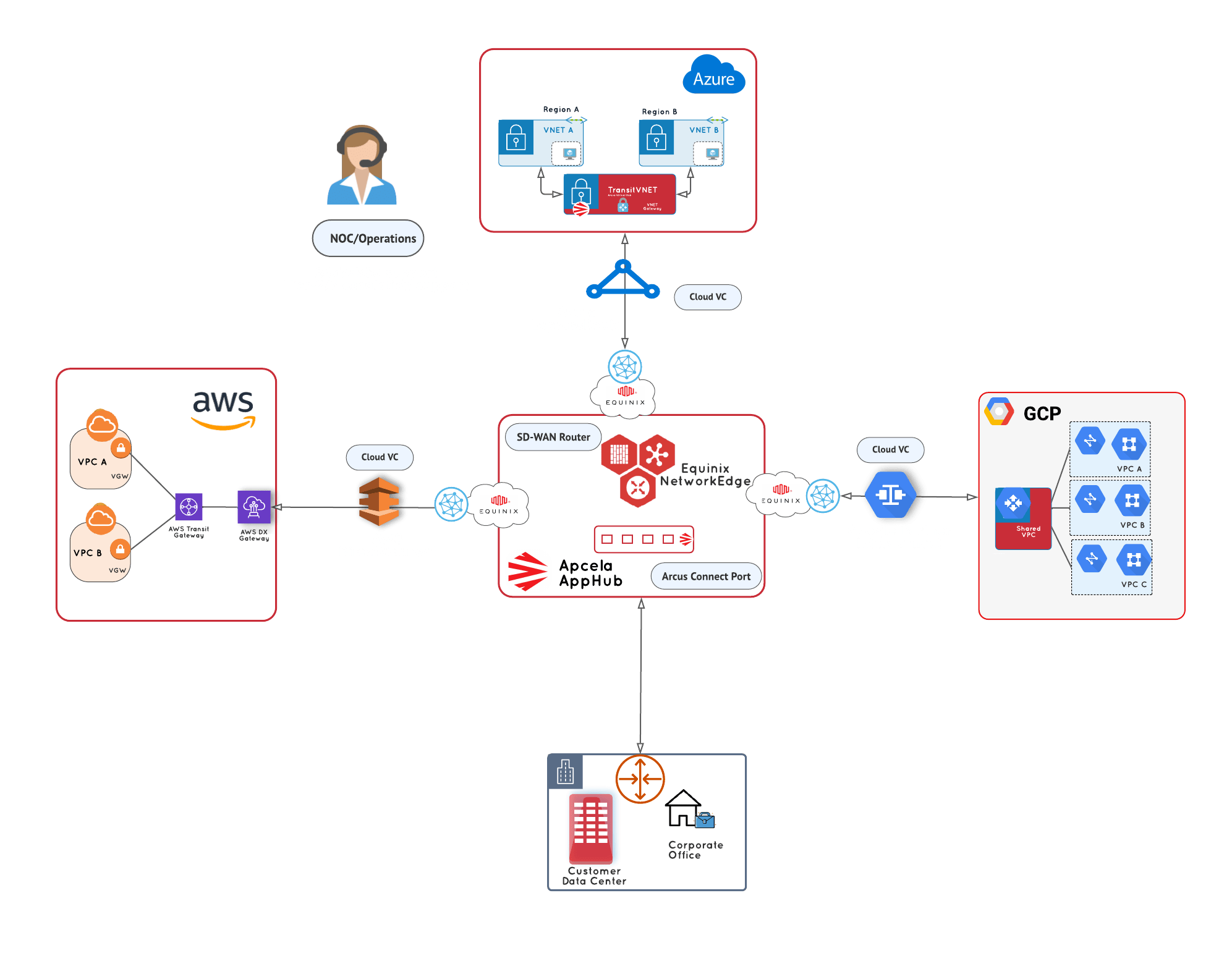 multicloud router diagram