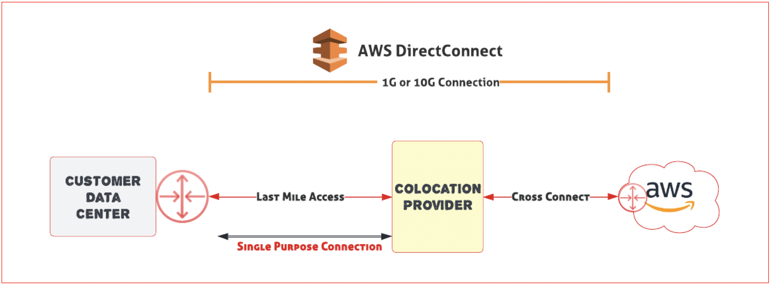 Exhibit A: AWS DirectConnect Extended to a customer site, with a single function last mile access circuit