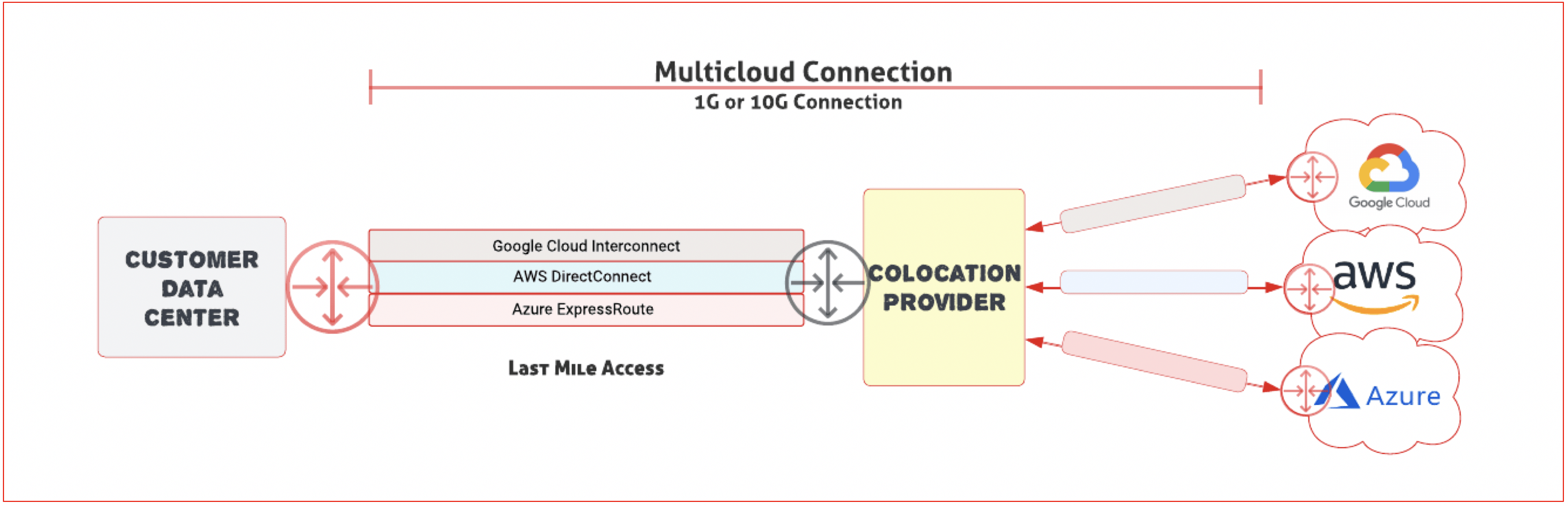 Exhibit C: A DirectConnect or ExpressRoute converted to a Multi-Cloud Access