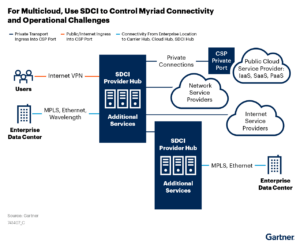 Is your Multicloud Network Keeping up with your Multicloud Strategy?